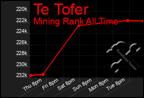 Total Graph of Te Tofer