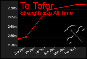 Total Graph of Te Tofer