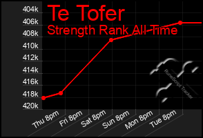 Total Graph of Te Tofer