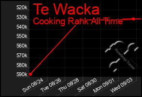 Total Graph of Te Wacka