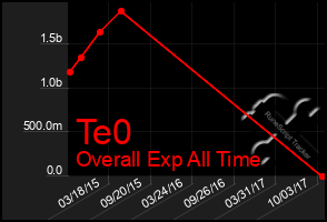 Total Graph of Te0