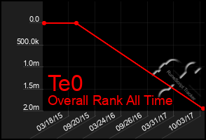 Total Graph of Te0