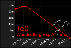 Total Graph of Te0