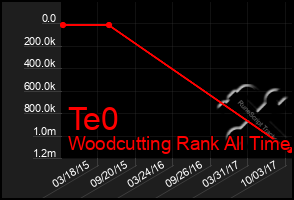 Total Graph of Te0