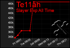 Total Graph of Te11ah