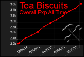 Total Graph of Tea Biscuits