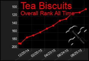 Total Graph of Tea Biscuits