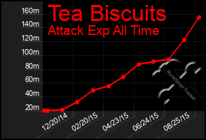 Total Graph of Tea Biscuits