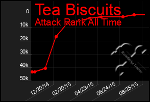 Total Graph of Tea Biscuits