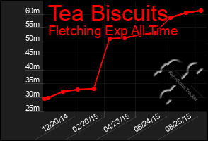 Total Graph of Tea Biscuits