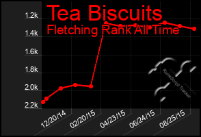 Total Graph of Tea Biscuits