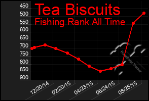 Total Graph of Tea Biscuits