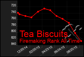 Total Graph of Tea Biscuits