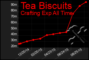 Total Graph of Tea Biscuits