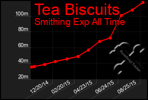 Total Graph of Tea Biscuits