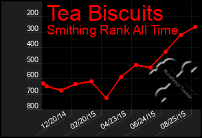 Total Graph of Tea Biscuits