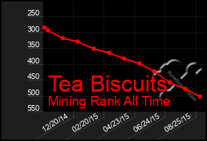 Total Graph of Tea Biscuits