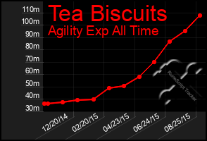 Total Graph of Tea Biscuits