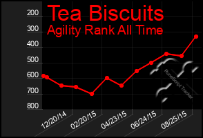 Total Graph of Tea Biscuits