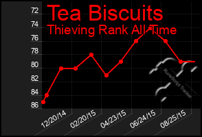 Total Graph of Tea Biscuits