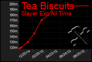 Total Graph of Tea Biscuits