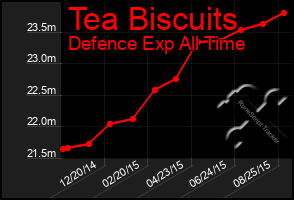 Total Graph of Tea Biscuits