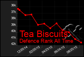 Total Graph of Tea Biscuits