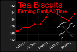 Total Graph of Tea Biscuits