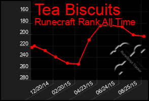 Total Graph of Tea Biscuits