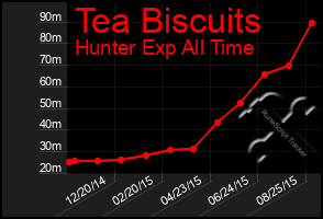 Total Graph of Tea Biscuits