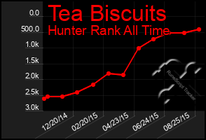 Total Graph of Tea Biscuits