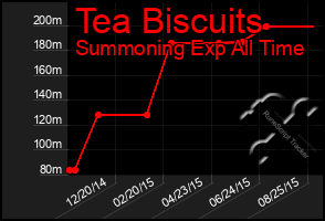 Total Graph of Tea Biscuits