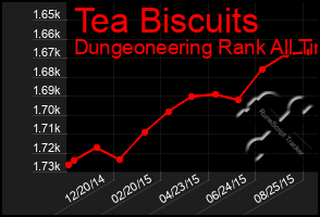 Total Graph of Tea Biscuits