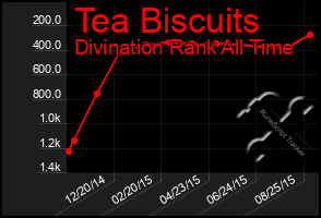 Total Graph of Tea Biscuits