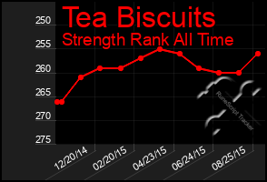 Total Graph of Tea Biscuits