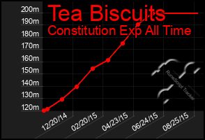 Total Graph of Tea Biscuits