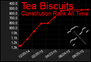 Total Graph of Tea Biscuits