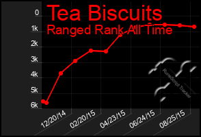 Total Graph of Tea Biscuits