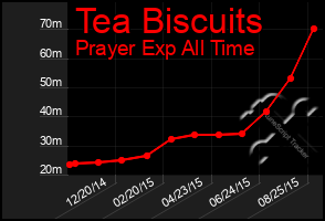 Total Graph of Tea Biscuits