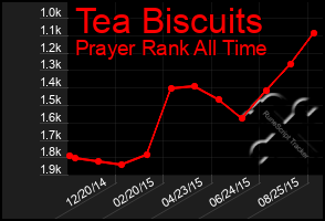 Total Graph of Tea Biscuits