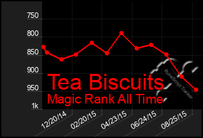 Total Graph of Tea Biscuits