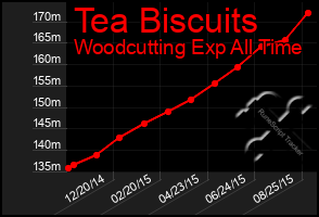 Total Graph of Tea Biscuits