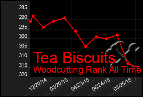 Total Graph of Tea Biscuits