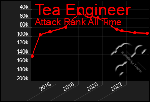 Total Graph of Tea Engineer