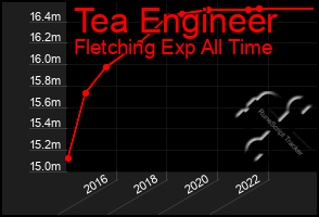 Total Graph of Tea Engineer