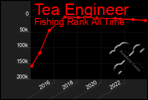 Total Graph of Tea Engineer