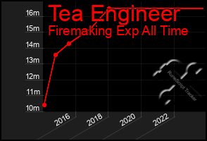 Total Graph of Tea Engineer