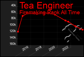 Total Graph of Tea Engineer