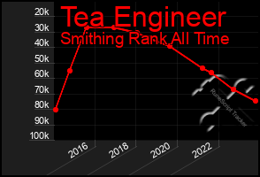 Total Graph of Tea Engineer