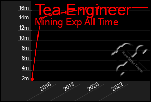 Total Graph of Tea Engineer